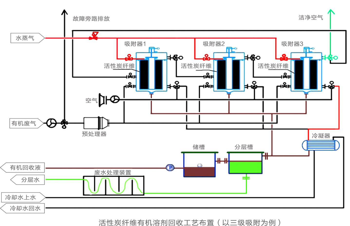 廢氣冷凝回收工藝流程圖 廢氣冷凝回收工藝流程圖